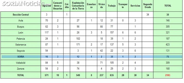 Distribución por provincias en CyL