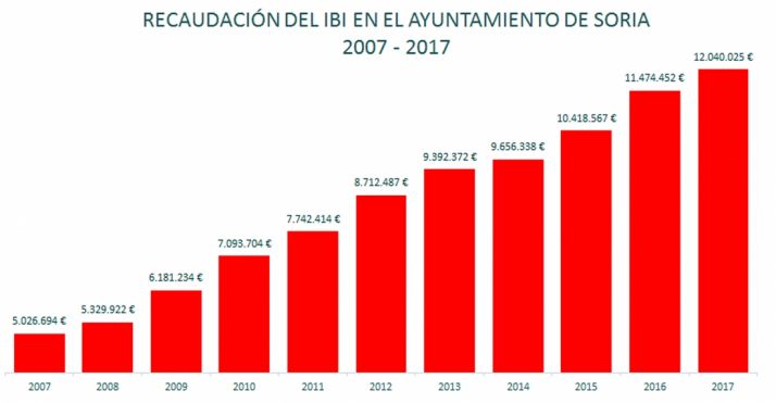 FOES presentará alegaciones al IBI con las firmas de empresarios y  de particulares 