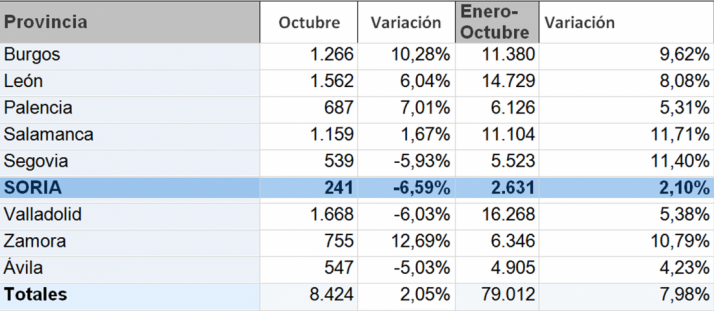 Estadísticas del mercado en octubre y el acumulado anual. 