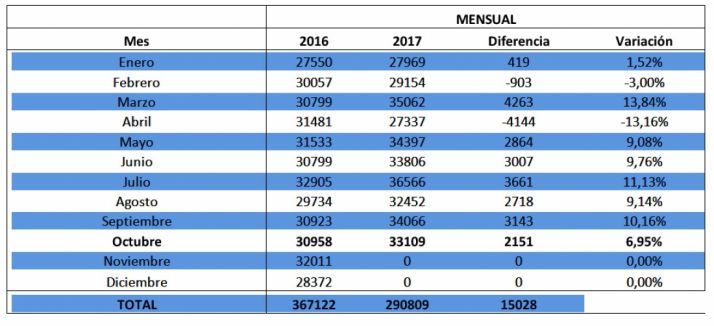 Evolución del servicio este año.