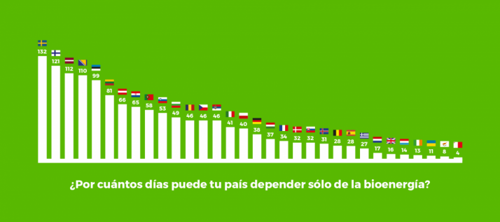 La biomasa podría atender toda la demanda energética de Europa del 21 de noviembre al 31 de diciembre