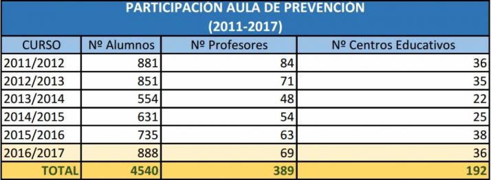 El Aula de Prevención forma en seguridad y salud laboral a 1.000 alumnos de educación no universitaria en CyL