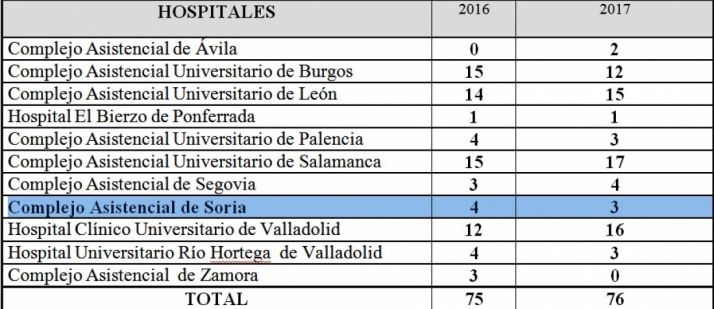 Datos comparativos de donación de órganos 2016-2017
