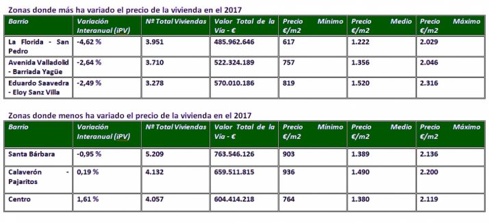 La compra de una vivienda en la capital supuso 2.051 € menos este 2017