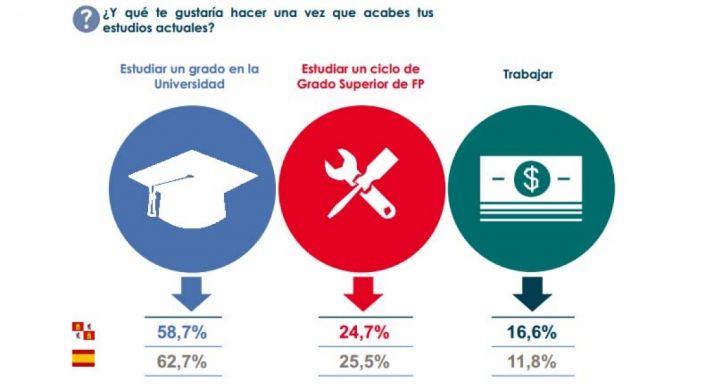 6 de cada 10 alumnos de Secundaria de CyL creen que encontrarán trabajo en la profesión que estudian
