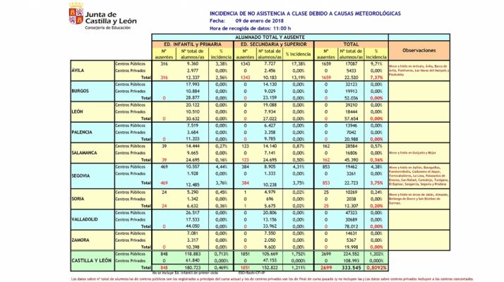 Tabla de las incidencias en CyL