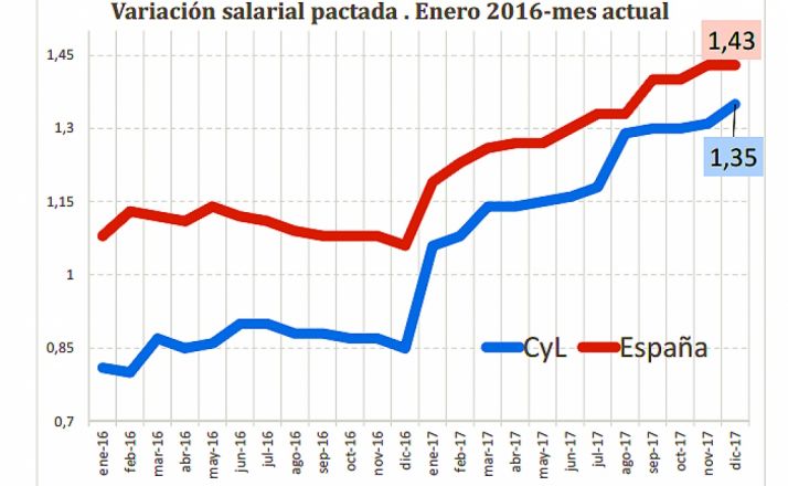Variación salarial pactada, comparativa nacional y CyL.