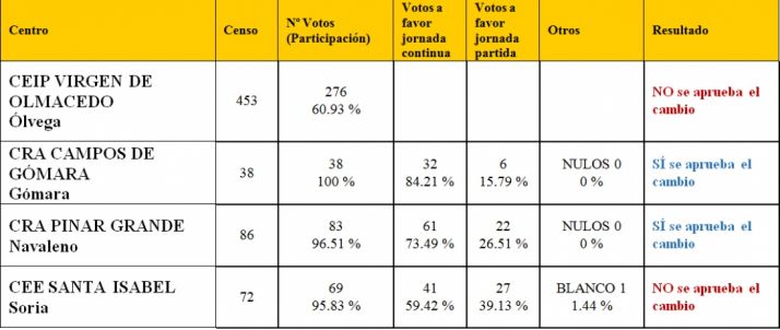 Resultados de las votaciones. 