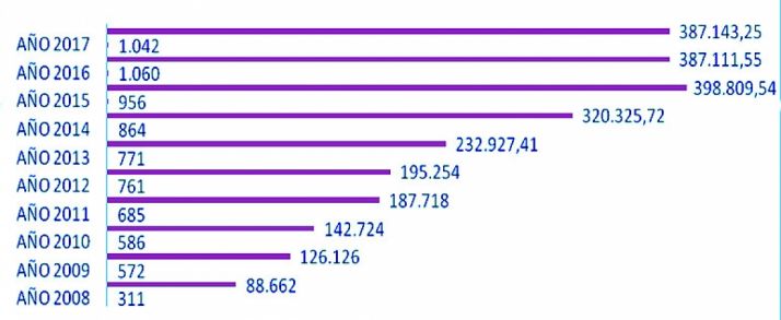 La evolución de las ayudas municipales.
