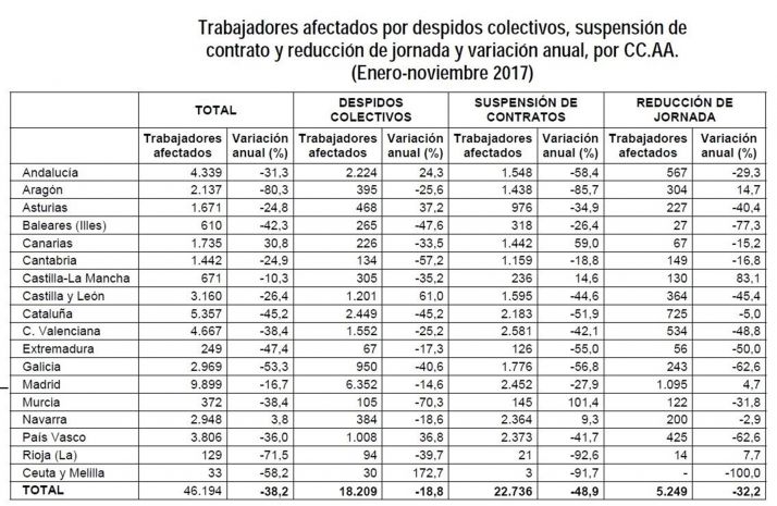 Desciende un 26,4% el total de trabajadores afectados por medidas de regulación de empleo en CyL