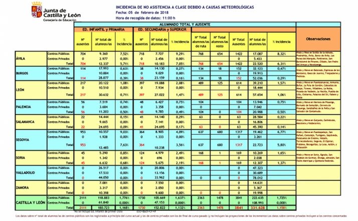 Tabla con las incidencias las nueve provincias de CyL. /Jta.