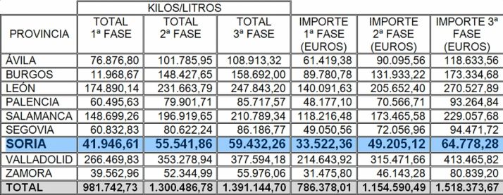 Distribución de los alimentos en el Plan 2017 por provincias en CyL. /SN