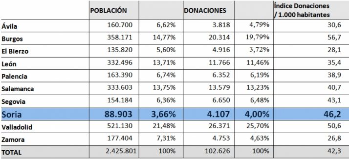 Donaciones de sangre por provincias durante 2017. 