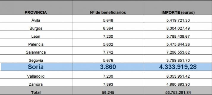 Nuevos importes autorizados que se abonan  a partir de hoy martes.
