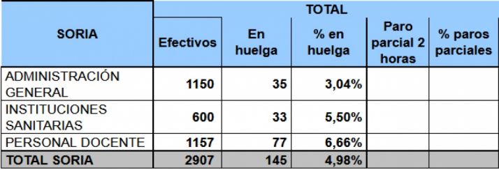 Datos del paro en la Administración regional este 8-M en Soria./Jta.