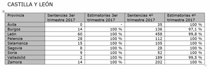 Todas las sentencias por cláusulas financieras abusivas dictadas en Soria han sido favorables al cliente