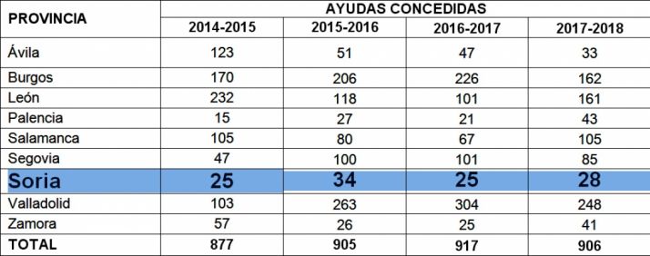Soria, a la cola en las ayudas para adquirir dispositivos digitales en educación