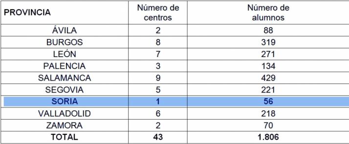Distribución del alumnado por provincias. 