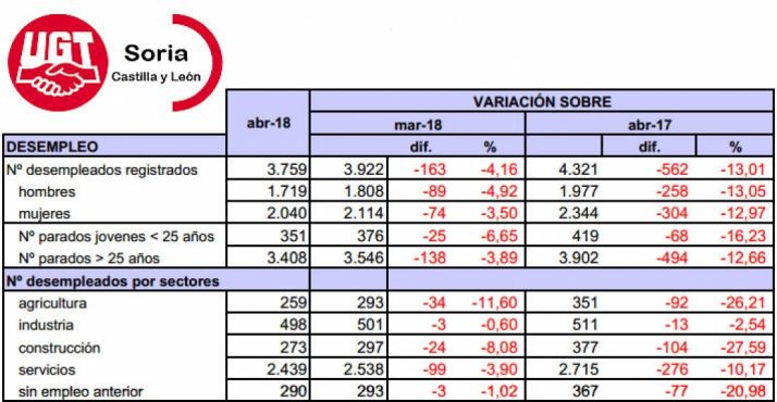 Datos sobre el desempleo facilitados por UGT Soria. 