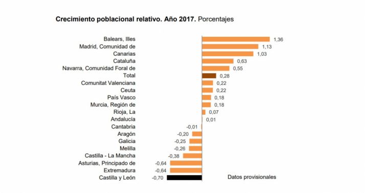 Castilla y León perdió el 0,7% de su población en 2017