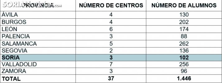 La distribución de los centros por provincias. 