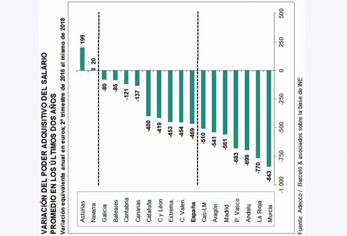 Variación del poder adquisitivo del salario promedio en los últimosdos años. /Adecco