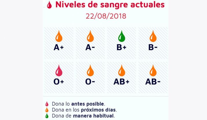 Estado actual de las reservas sanguíneas.