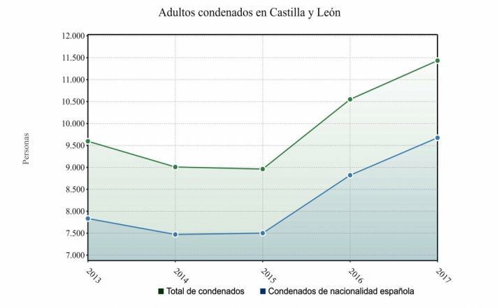 Condenas en CyL en los últimos cuatro ejercicios. /INE-EP Data