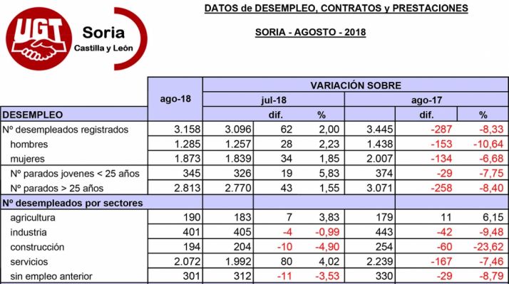 Situación del empleo en la provincia después de agosto. /UGT Soria