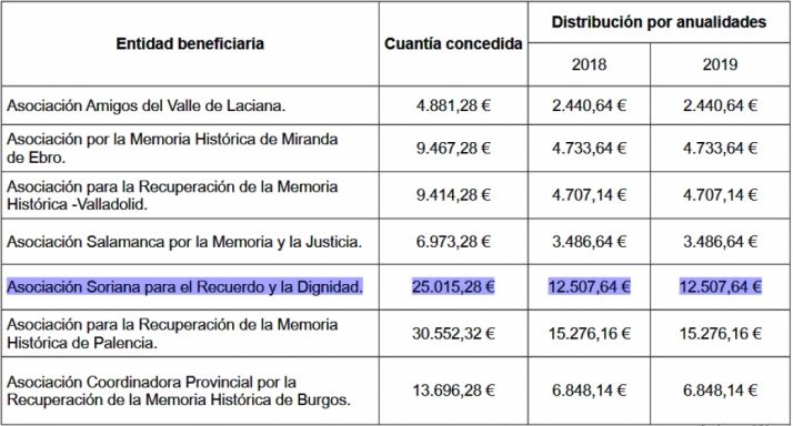 Distribución de las ayudas. /Jta.