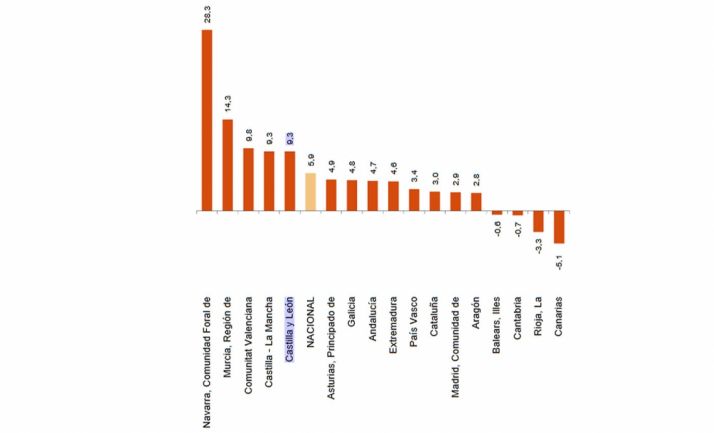La estadística para el pasado agosto. /INE