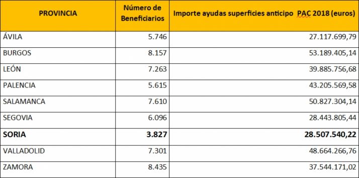 Distribución de los pagos por provincias. 