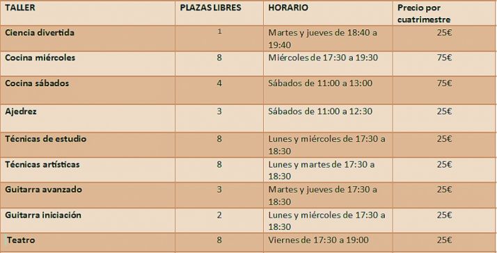 Los talleres ofertados. 