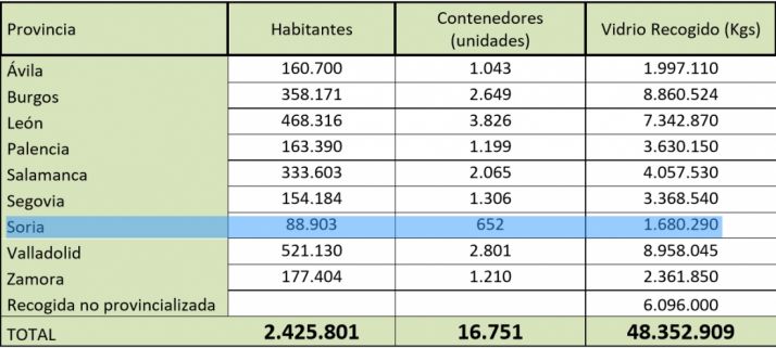 Datos de la recogida por provincias. 