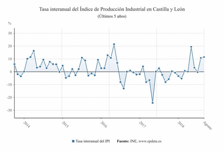 Sube un 11,5% la producción industrial en CyL, el mayor incremento del país