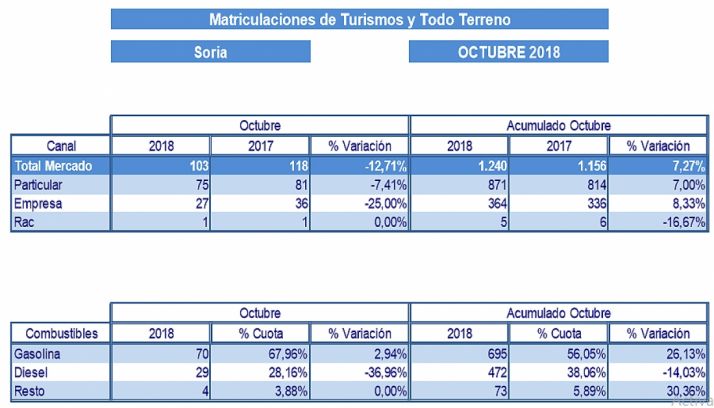 Cuadro de las matriculaciones del mes pasado. /Faconauto