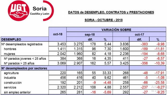 Datos del desempleo en la provincia. /UGT Soria