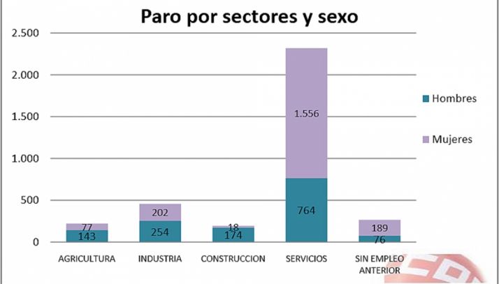 Situación laboral en la provincia. /CCOO