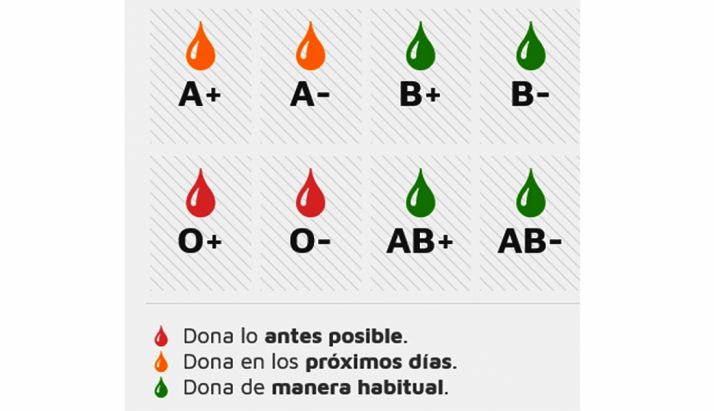 Reservas sanguíneas este jueves 15. /Chemcyl