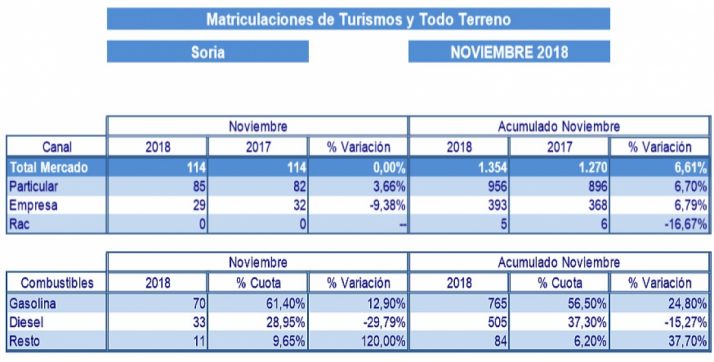 Las ventas de vehículos suben en Soria un 6,6% en el acumulado de noviembre