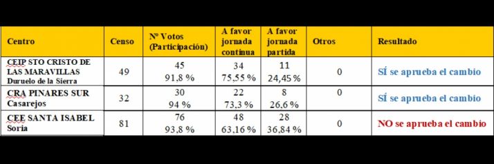 Resultados de las votaciones. 