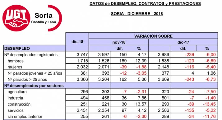 Tabla del desempleo de diciembre facilitada por UGT. /UGT