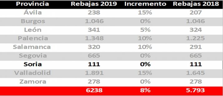 Distribución de las contrataciones por provincias. 