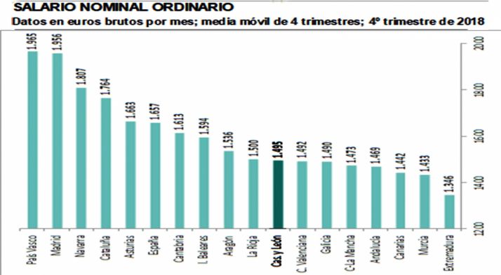 El salario medio castellano-leonés crece un 1,4% en el último año pero su poder de compra cae un 1,9%