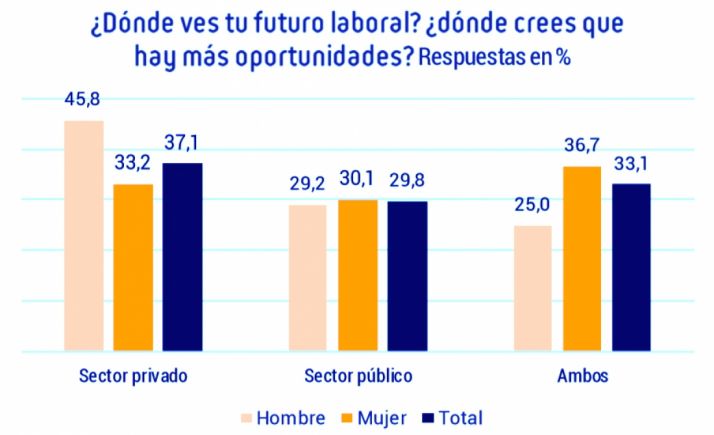 El 37,1% de los sanitarios que cree que hay más oportunidades laborales en el sector privado