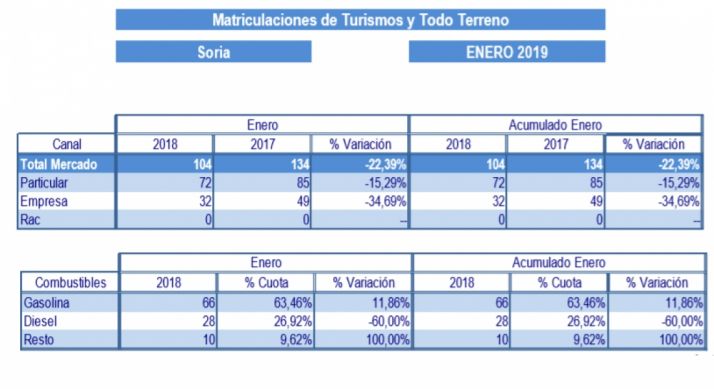 Las matriculaciones de turismos y todoterrenos bajaron un 22,4% en enero