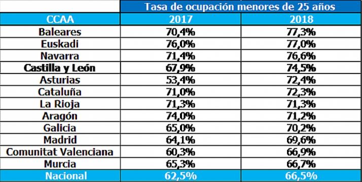 Comparativa por comunidades autónomas y media nacional. /Randstad