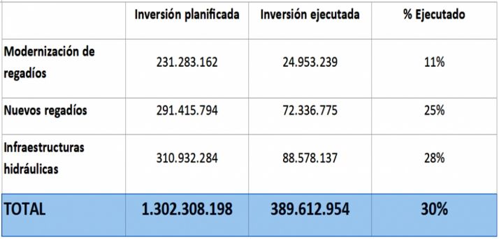 Seguimiento inversiones del programa de medidas en el horizonte 2016-2021 (diferenciando las líneas que repercuten en el sector agrario)