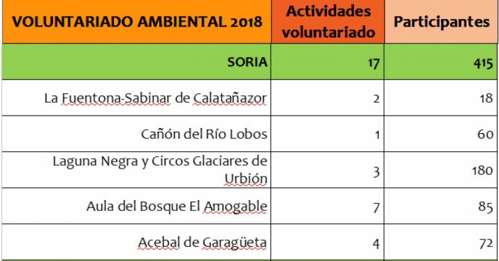 Actividades llevadas a cabo en las casas del parque de Soria. /Jta.