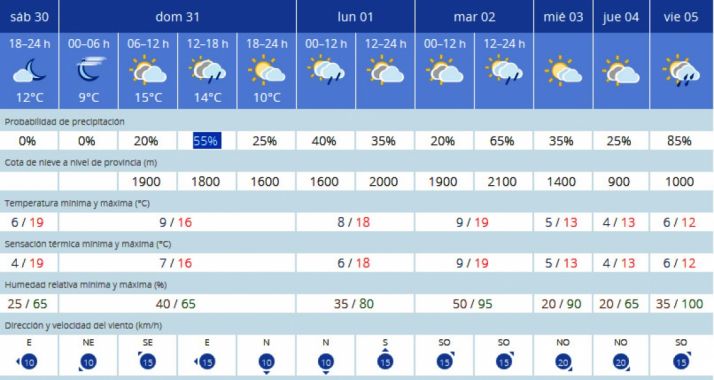 La previsión de la Aemet para este domingo en la capital de España. /Aemet